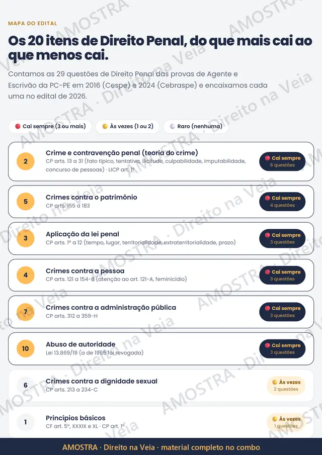 Amostra: Mapa de pesos · Edital Destrinchado PC-PE